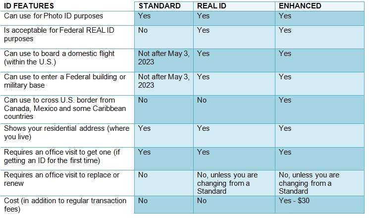 Differences between standard, real and enhanced ID, by the New York DMV